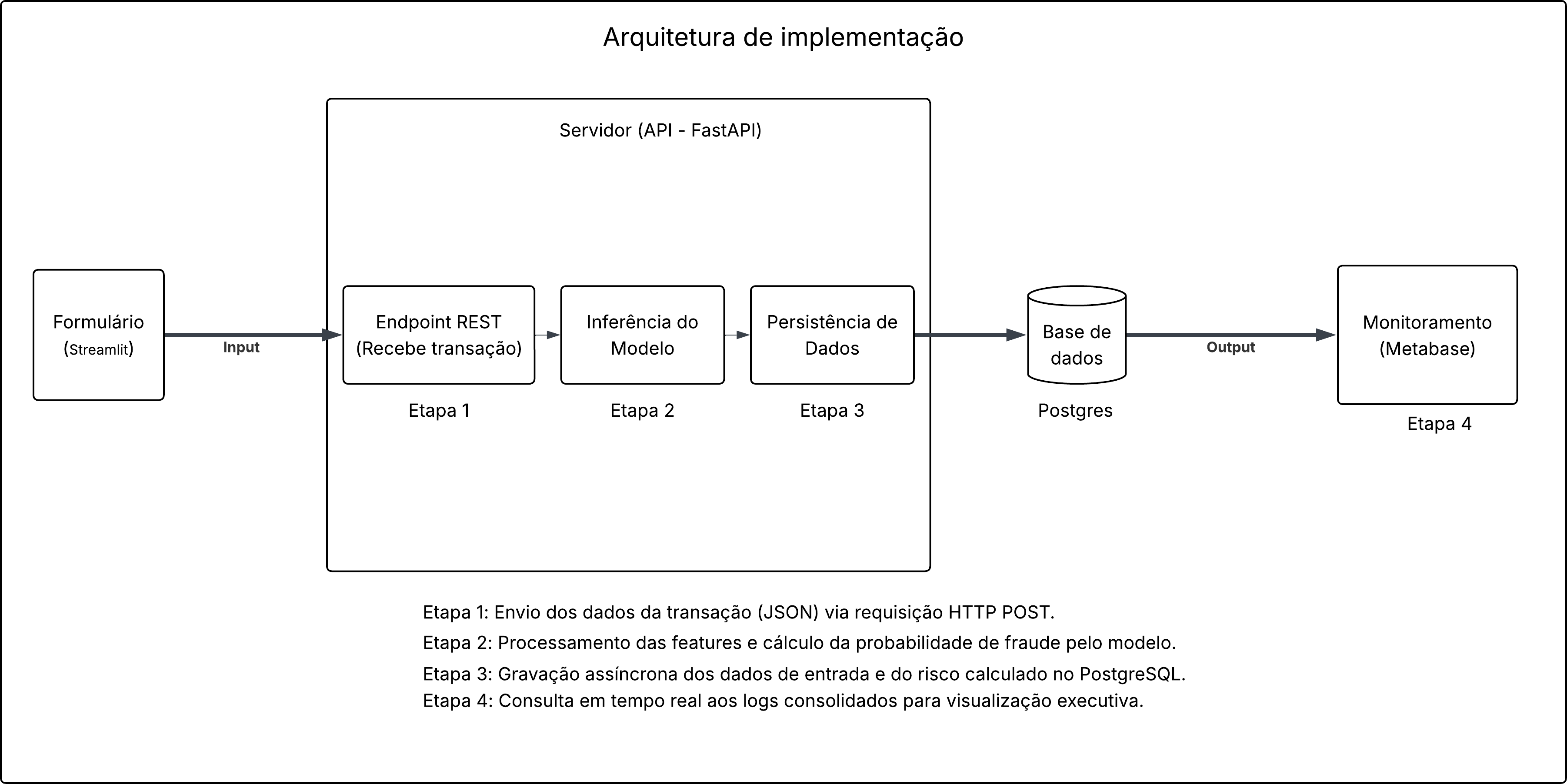 Fluxograma do Sistema e Arquitetura